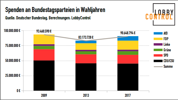 Spenden an Bundestagsparteien bei letzten Bundestagswahljahren, von Lobby Control