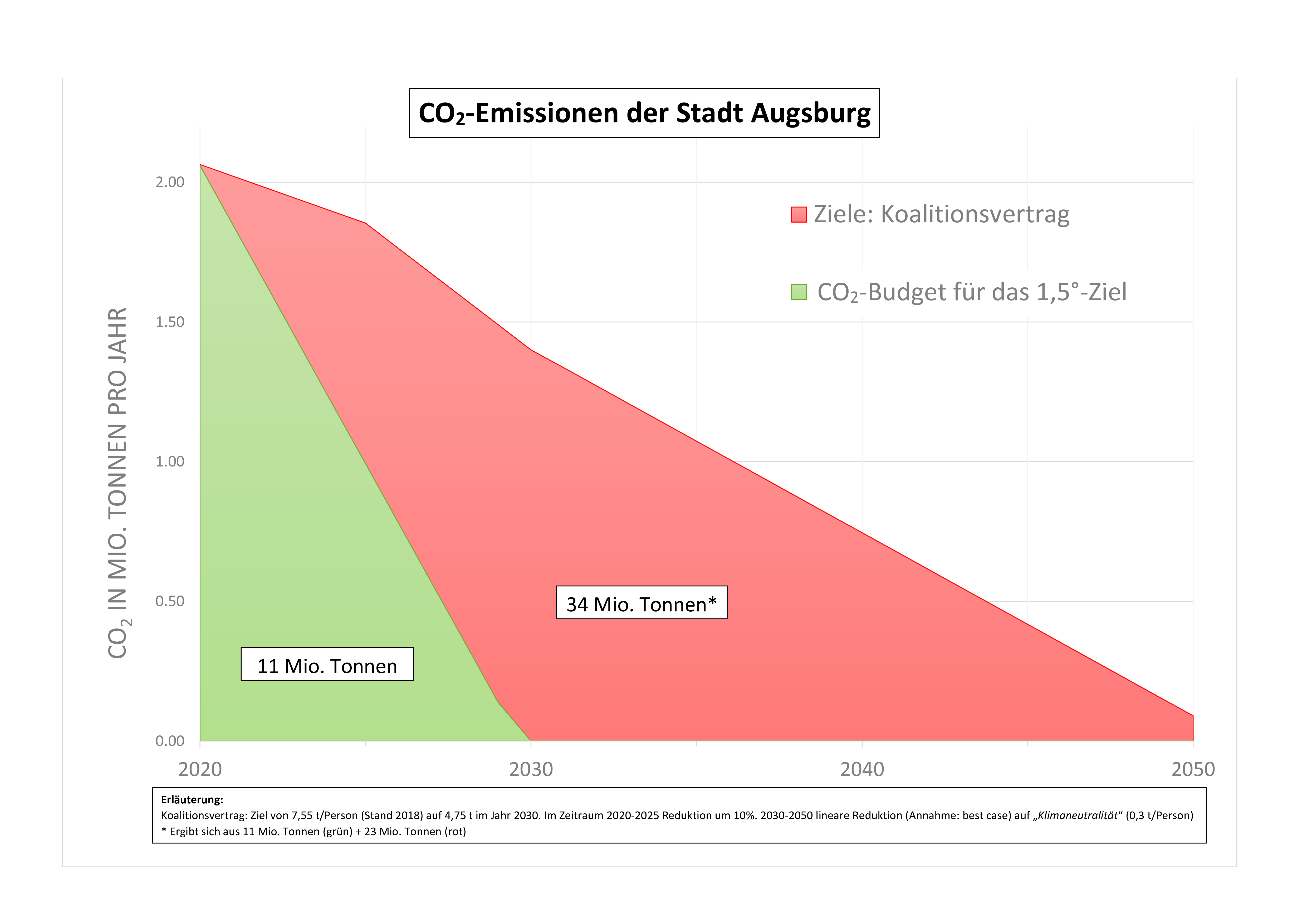 CO₂-Budget und -Emissionen der Stadt Augsburg